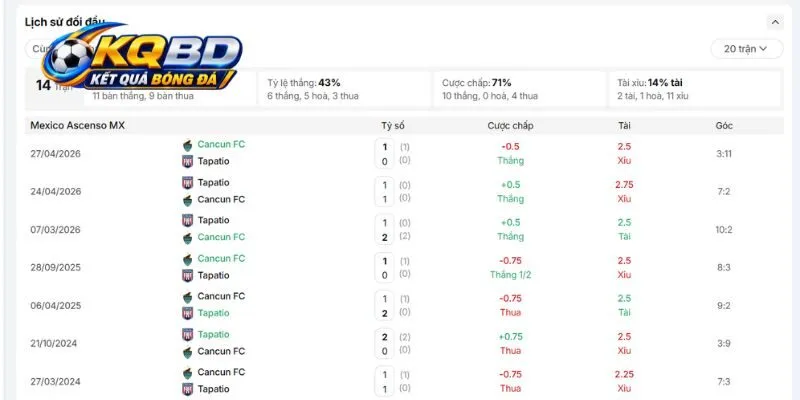 Thống kê đối đầu trận Cancun FC vs Club Deportivo Tapatío